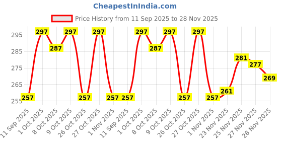flipkart.com jicks Pack of 3 Men Brief jicks Price History Graph from 11 Sep 2025 to 28 Nov 2025