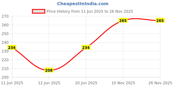 flipkart.com dixcy scott Pack of 3 Men Brief dixcy scott Price History Graph from 11 Jun 2025 to 26 Nov 2025