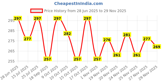 flipkart.com jicks Pack of 3 Men Brief jicks Price History Graph from 28 Jun 2025 to 29 Nov 2025