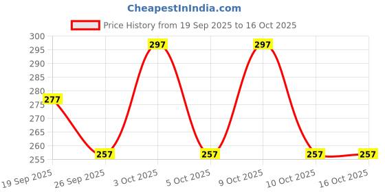 flipkart.com devorce Pack of 3 Men Brief devorce Price History Graph from 19 Sep 2025 to 16 Oct 2025