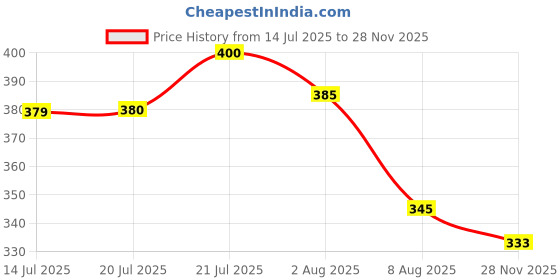flipkart.com jicks Pack of 3 Men Brief jicks Price History Graph from 14 Jul 2025 to 28 Nov 2025