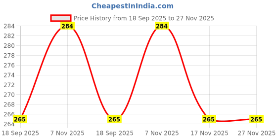 flipkart.com dixcy scott Pack of 3 Men Brief dixcy scott Price History Graph from 18 Sep 2025 to 27 Nov 2025