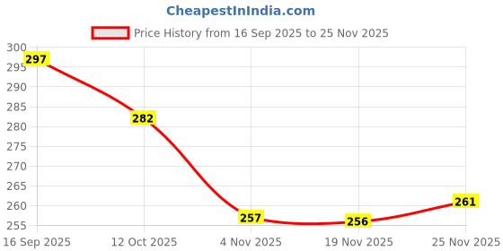 flipkart.com jicks Pack of 3 Men Brief jicks Price History Graph from 16 Sep 2025 to 25 Nov 2025