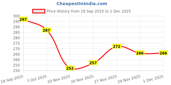 flipkart.com jicks Pack of 3 Men Brief jicks Price History Graph from 19 Sep 2025 to 29 Nov 2025
