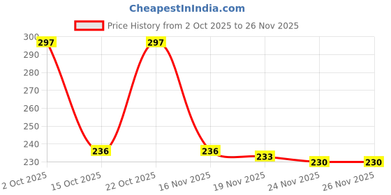 flipkart.com devorce Pack of 3 Men Brief devorce Price History Graph from 2 Oct 2025 to 26 Nov 2025