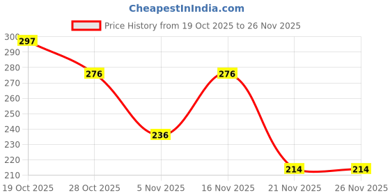 flipkart.com devorce Pack of 3 Men Brief devorce Price History Graph from 19 Oct 2025 to 26 Nov 2025