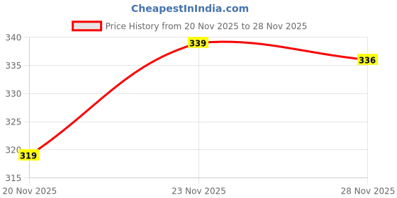 flipkart.com jicks Pack of 3 Men Brief jicks Price History Graph from 20 Nov 2025 to 28 Nov 2025