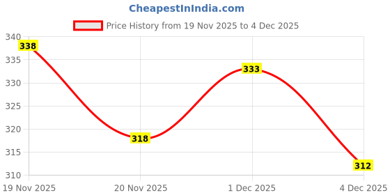 flipkart.com jicks Pack of 3 Men Brief jicks Price History Graph from 19 Nov 2025 to 1 Dec 2025