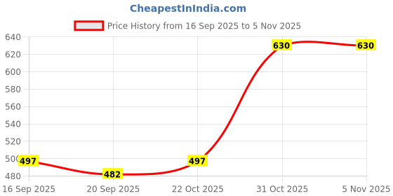 flipkart.com avolt Pack of 3 Men Checkered Multicolor Track Pants avolt Price History Graph from 16 Sep 2025 to 3 Nov 2025