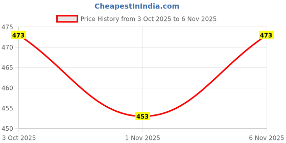 flipkart.com t-hustler Pack of 3 Men Graphic Print Round Neck Cotton Blend Maroon, Yellow, Black T-Shirt t-hustler Price History Graph from 3 Oct 2025 to 6 Nov 2025
