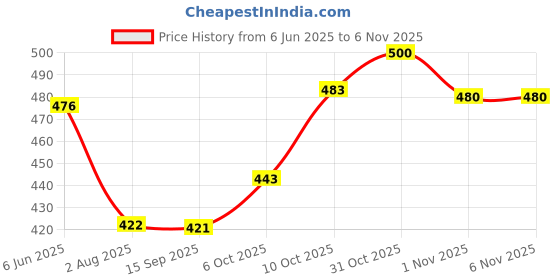 flipkart.com zeffit Pack of 3 Men Printed Round Neck Cotton Blend Black, Blue, Dark Green T-Shirt zeffit Price History Graph from 6 Jun 2025 to 1 Nov 2025