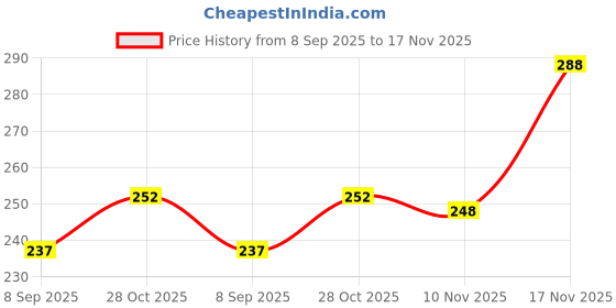 flipkart.com sm shayam creation Pack of 3 Men Printed Round Neck Polyester Multicolor T-Shirt Large BBO Men Vest sm shayam creation Price History Graph from 8 Sep 2025 to 17 Nov 2025