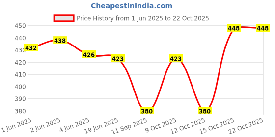 flipkart.com msg fashion Pack of 3 Men Pyjama msg fashion Price History Graph from 1 Jun 2025 to 21 Oct 2025