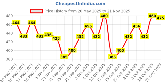 flipkart.com swayansiddha Pack of 3 Men Pyjama swayansiddha Price History Graph from 20 May 2025 to 21 Nov 2025
