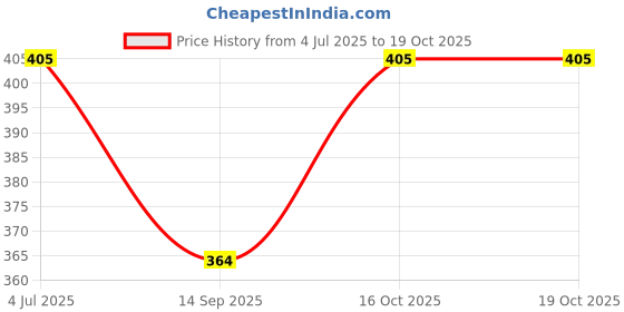 flipkart.com j k fashions Pack of 3 Men Pyjama j k fashions Price History Graph from 4 Jul 2025 to 19 Oct 2025