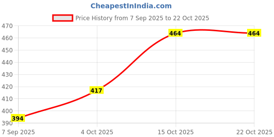 flipkart.com finefashion Pack of 3 Men Pyjama finefashion Price History Graph from 7 Sep 2025 to 21 Oct 2025