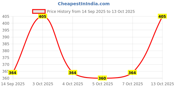 flipkart.com jk world fashioin Pack of 3 Men Pyjama jk world fashioin Price History Graph from 14 Sep 2025 to 13 Oct 2025