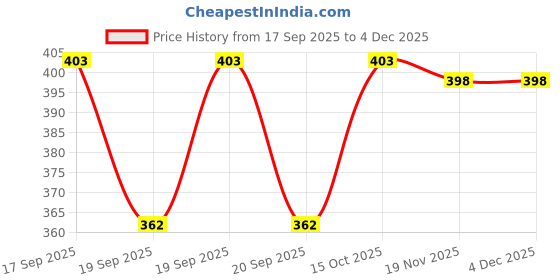 flipkart.com rapidflue Pack of 3 Men Pyjama rapidflue Price History Graph from 17 Sep 2025 to 3 Dec 2025