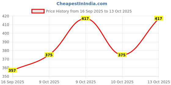 flipkart.com jk world fashioin Pack of 3 Men Pyjama jk world fashioin Price History Graph from 16 Sep 2025 to 13 Oct 2025