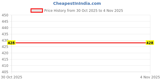 flipkart.com belvine Pack of 3 Men Pyjama belvine Price History Graph from 30 Oct 2025 to 3 Nov 2025