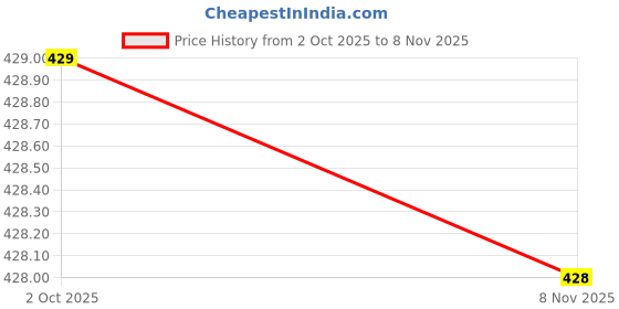 flipkart.com belvine Pack of 3 Men Pyjama belvine Price History Graph from 2 Oct 2025 to 8 Nov 2025
