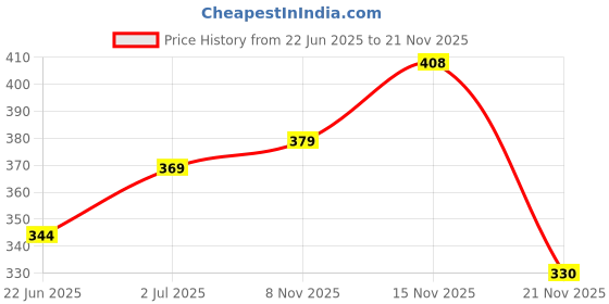 flipkart.com fastcolors Pack of 3 Men Reversible Vest fastcolors Price History Graph from 22 Jun 2025 to 21 Nov 2025