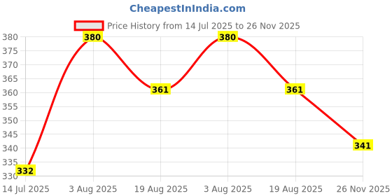 flipkart.com fastcolors Pack of 3 Men Reversible Vest fastcolors Price History Graph from 14 Jul 2025 to 26 Nov 2025