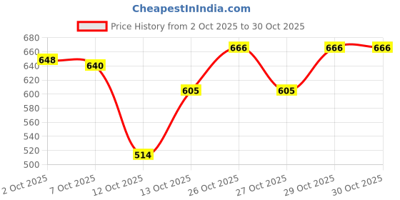 flipkart.com sumitgarment Pack of 3 Men Solid Black, Grey, Dark Blue Track Pants sumitgarment Price History Graph from 2 Oct 2025 to 30 Oct 2025