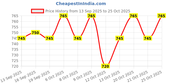 flipkart.com zakod Pack of 3 Men Solid Cotton Blend Straight Kurta zakod Price History Graph from 13 Sep 2025 to 25 Oct 2025