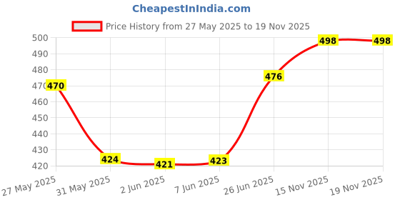 flipkart.com ftx Pack of 3 Men Solid Multicolor Track Pants ftx Price History Graph from 27 May 2025 to 18 Nov 2025