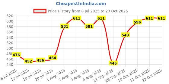 flipkart.com krishna fashion Pack of 3 Men Solid Multicolor Track Pants krishna fashion Price History Graph from 8 Jul 2025 to 23 Oct 2025