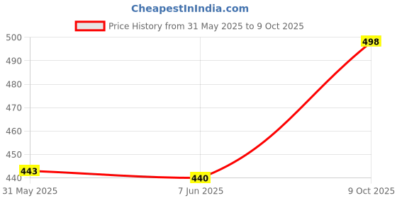 flipkart.com ftx Pack of 3 Men Solid Multicolor Track Pants ftx Price History Graph from 31 May 2025 to 9 Oct 2025