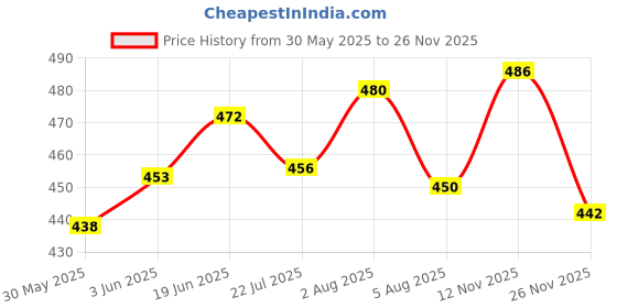 flipkart.com krishna fashion Pack of 3 Men Solid Multicolor Track Pants krishna fashion Price History Graph from 30 May 2025 to 26 Nov 2025