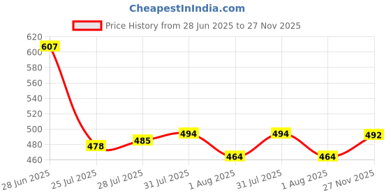 flipkart.com ftx Pack of 3 Men Solid Multicolor Track Pants ftx Price History Graph from 28 Jun 2025 to 27 Nov 2025