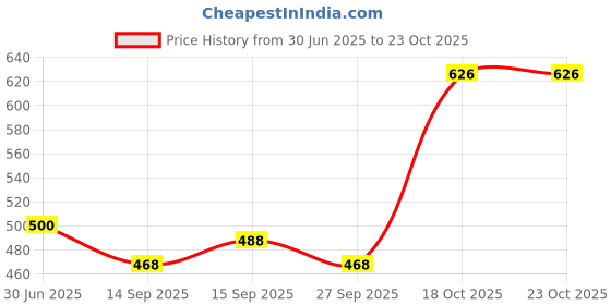 flipkart.com mank d Pack of 3 Men Solid Multicolor Track Pants mank d Price History Graph from 30 Jun 2025 to 23 Oct 2025