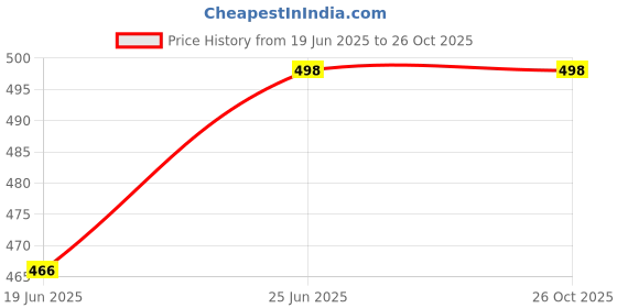 flipkart.com ftx Pack of 3 Men Solid Multicolor Track Pants ftx Price History Graph from 19 Jun 2025 to 26 Oct 2025