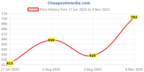 flipkart.com ecools Pack of 3 Men Solid Multicolor Track Pants ecools Price History Graph from 17 Jun 2025 to 9 Nov 2025