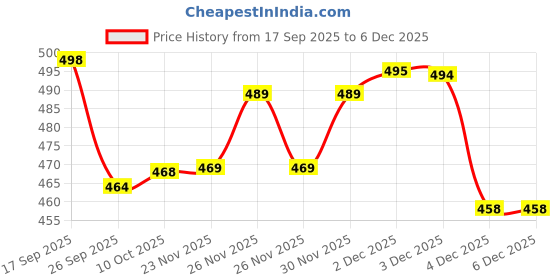 flipkart.com ftx Pack of 3 Men Solid Multicolor Track Pants ftx Price History Graph from 17 Sep 2025 to 4 Dec 2025