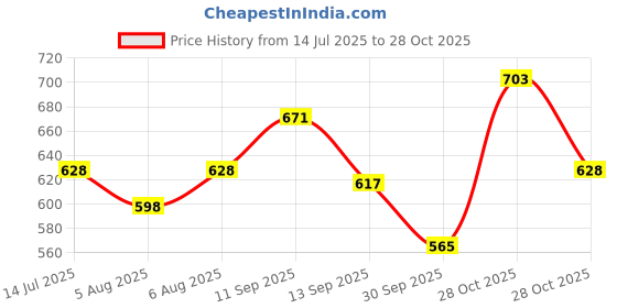flipkart.com vasan Pack of 3 Men Solid Multicolor Track Pants vasan Price History Graph from 14 Jul 2025 to 28 Oct 2025