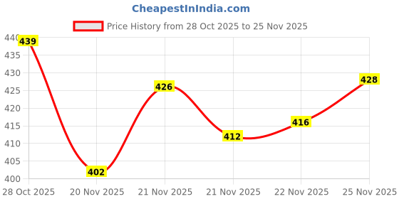 flipkart.com anand Pack of 3 Men Solid Multicolor Track Pants anand Price History Graph from 28 Oct 2025 to 25 Nov 2025