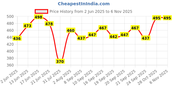 flipkart.com blive Pack of 3 Men Solid Round Neck Cotton Blend Multicolor T-Shirt blive Price History Graph from 2 Jun 2025 to 4 Nov 2025
