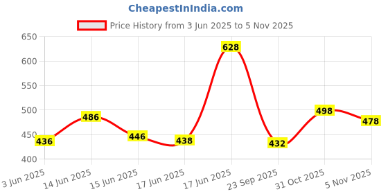 flipkart.com blive Pack of 3 Men Solid Round Neck Cotton Blend Multicolor T-Shirt blive Price History Graph from 3 Jun 2025 to 4 Nov 2025