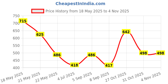 flipkart.com blive Pack of 3 Men Solid Round Neck Cotton Blend Multicolor T-Shirt blive Price History Graph from 18 May 2025 to 3 Nov 2025