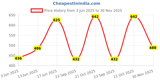 flipkart.com blive Pack of 3 Men Solid Round Neck Cotton Blend Multicolor T-Shirt blive Price History Graph from 3 Jun 2025 to 30 Nov 2025