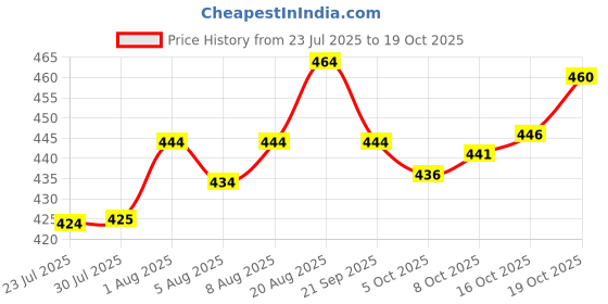 flipkart.com blive Pack of 3 Men Solid Round Neck Cotton Blend Multicolor T-Shirt blive Price History Graph from 23 Jul 2025 to 19 Oct 2025
