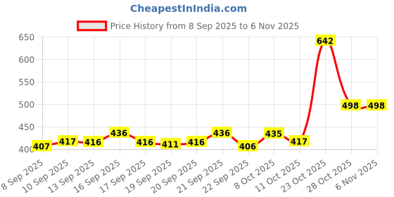 flipkart.com blive Pack of 3 Men Solid Round Neck Cotton Blend Multicolor T-Shirt blive Price History Graph from 8 Sep 2025 to 6 Nov 2025
