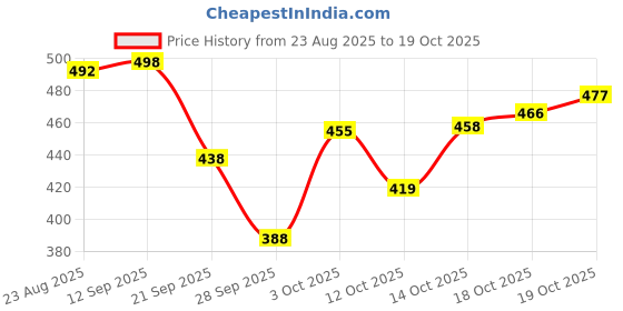 flipkart.com blive Pack of 3 Men Solid Round Neck Cotton Blend Multicolor T-Shirt blive Price History Graph from 23 Aug 2025 to 19 Oct 2025