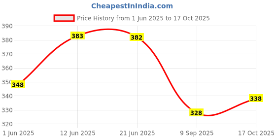 flipkart.com indian krait Pack of 3 Men Solid Round Neck Polyester Black, Grey, Blue T-Shirt indian krait Price History Graph from 1 Jun 2025 to 17 Oct 2025