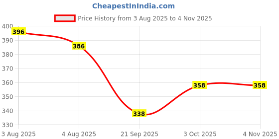 flipkart.com indian krait Pack of 3 Men Solid Round Neck Polyester Red, Black, Grey T-Shirt indian krait Price History Graph from 3 Aug 2025 to 4 Nov 2025