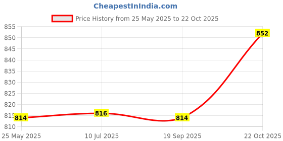 flipkart.com jockey Pack of 3 Men Trunk jockey Price History Graph from 25 May 2025 to 22 Oct 2025